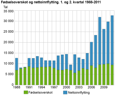 Fødselsoverskot og nettoinnflytting. 1. og 2. kvartal 1988-2011
