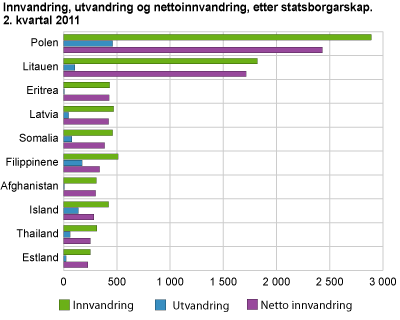 Innvandring, utvandring og nettoinnflytting, etter statsborgarskap. 2. kvartal 2011