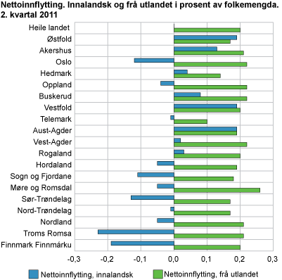 Nettoinnflytting. Innanlandsk og frå utlandet i prosent av folkemengda. 2. kvartal 2011