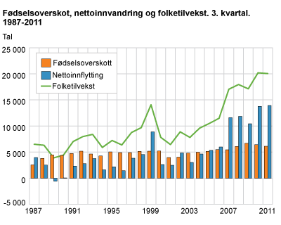 Fødselsoverskot, nettoinnvandring og folketilvekst., 3. kvartal. 1987-2011