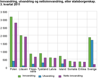 Innvandring, utvandring og nettoinnvandring etter statsborgarskap. 3. kvartal 2011