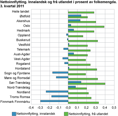Nettoinnflytting. Innalandsk og frå utlandet i prosent av folkemengda. 3. kvartal 2011