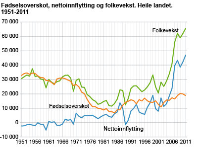 Fødselsoverskot, nettoinnflytting og folkevekst. Heile landet. 1951-2011 