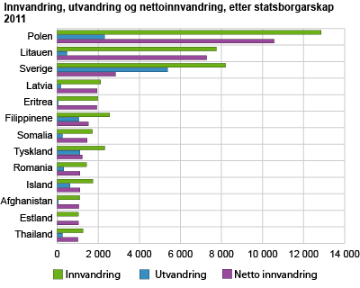 Innvandring, utvandring og nettoinnvandring, etter statsborgarskap. 2011