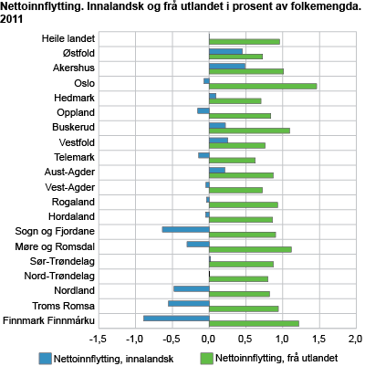 Nettoinnflytting. Innalandsk og frå utlandet. 2011. Prosent