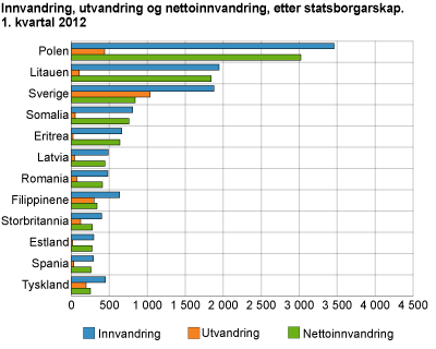 Innvandring, utvandring og nettoinnvandring, etter statsborgarskap. 1. kvartal 2012