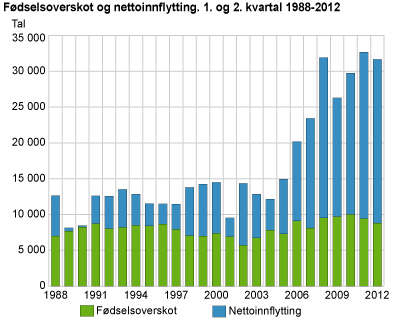Fødselsoverskot og nettoinnflytting. 1. og 2. kvartal 1988-2012