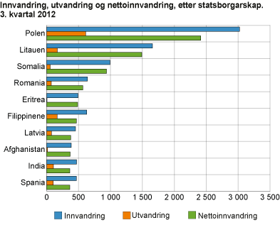 Innvandring, utvandring og nettoinnvandring etter statsborgarskap. 3. kvartal 2012