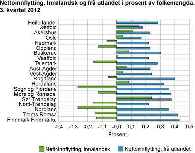 Nettoinnflytting. Innalandsk og frå utlandet i prosent av folkemengda. 3. kvartal 2012