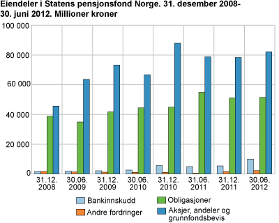 Eiendeler i Statens pensjonsfond Norge. 31. desember 2009-30. juni 2012