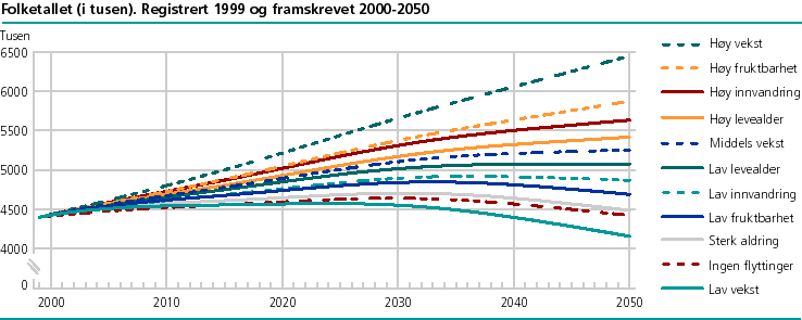  Folketallet (i tusen). Registrert 1999 og framskrevet 2000-2050 