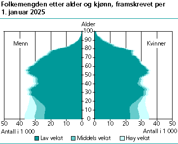  Folkemengden, etter kjønn og alder. 1. januar. Framskrevet 2025