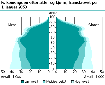  Folkemengden, etter kjønn og alder. 1. januar. Framskrevet 2050