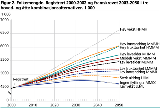 Folkemengde. Registrert 2000-2002 og framskrevet 2003-2050 i tre hoved- og åtte kombinasjonsalternativer