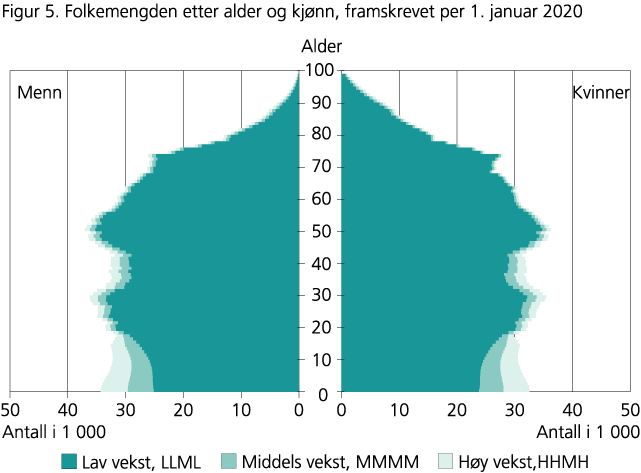 Folkemengden, etter kjønn og alder. 1. januar 2020