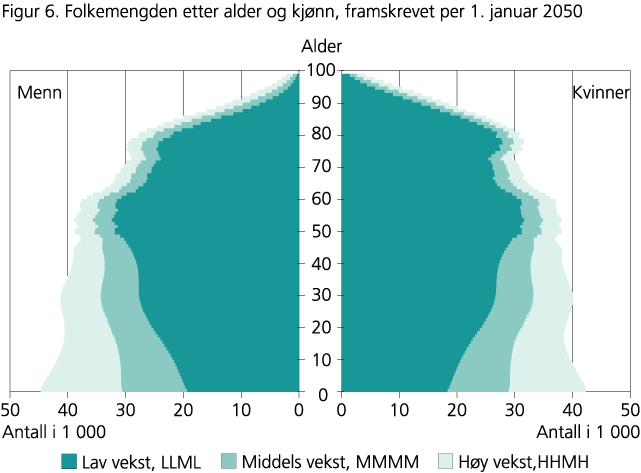 Folkemengden, etter kjønn og alder. 1. januar 2050