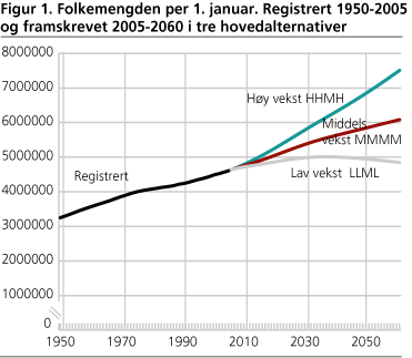 Folkemengden per 1. januar. Registrert 1950-2005 og framskrevet 2005-2060 i tre hovedalternativer