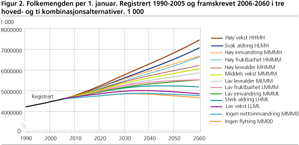 Folkemengden per 1. januar. Registrert 1990-2005 og framskrevet 2005-2060 i tre hoved- og ti kombinasjonsalternativer