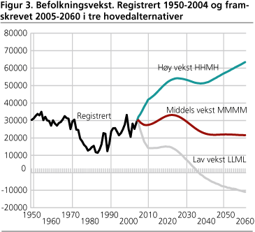 Befolkningsvekst. Registrert 1950-2004 og framskrevet 2005-2060 i tre hovedalternativer