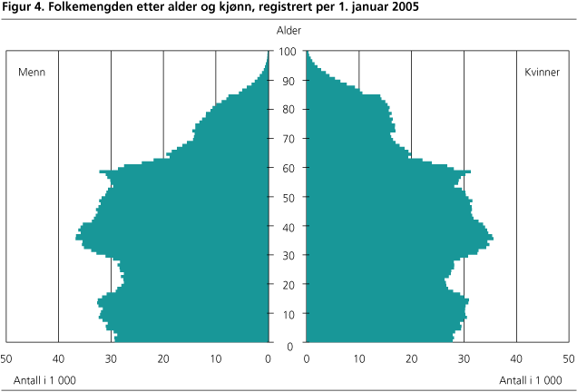 Folkemengden etter alder og kjønn, registrert per 1. januar 2005