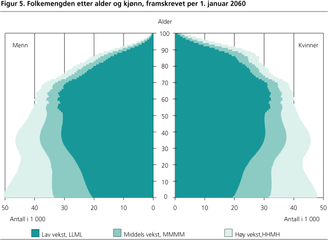 Folkemengden etter alder og kjønn, registrert per 1. januar 2060