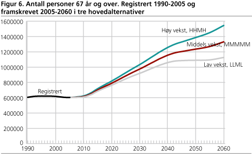 Antall personer 67 år og over. Registrert 1950-2005 og framskrevet 2005-2060 i tre hovedalternativer