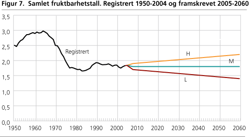 Samlet fruktbarhetstall. Registrert 1950-2004 og framskrevet 2005-2060