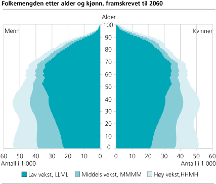 Folkemengden etter alder og kjønn, framskrevet til 2060 