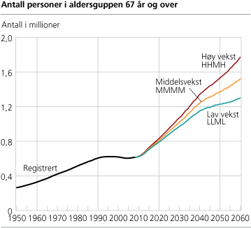 Antall personer i aldersgruppen 67 år og over 