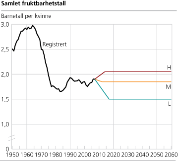 Samlet fruktbarhetstall