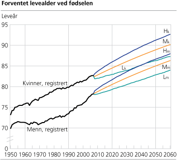 Forventet levealder ved fødselen