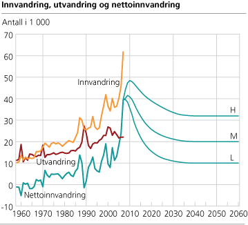 Innvandring, utvandring og nettoutvandring