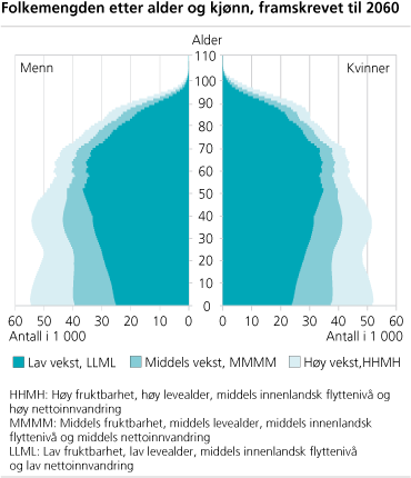 Folkemengden etter alder og kjønn, framskrevet til 2060