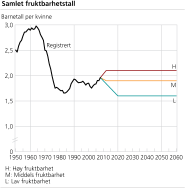 Samlet fruktbarhetstall