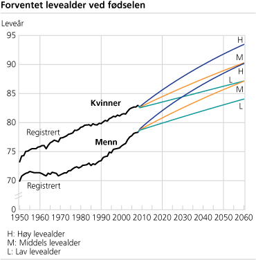 Forventet levealder ved fødselen