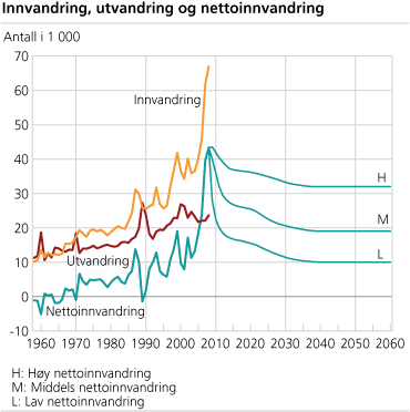 Innvandring, utvandring og nettoinnvandring