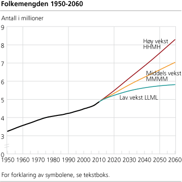 Folkemengden 1950-2060