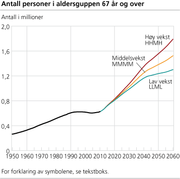 Antall personer i aldersgruppen 67 år og over