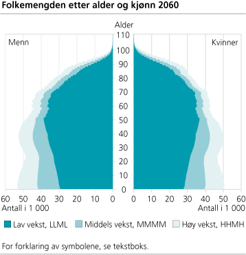 Folkemengden etter alder og kjønn 2060