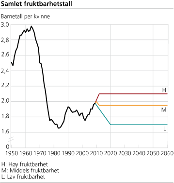 Samlet fruktbarhetstall