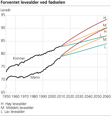 Forventet levealder ved fødselen
