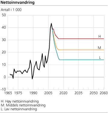 Nettoinnvandring