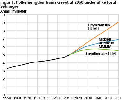 Folkemengden framskrevet til 2060 under ulike forutsetninger 