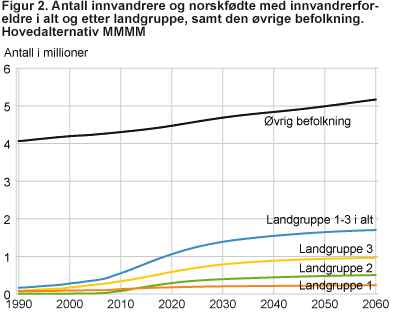 Antall innvandrere og norskfødte med innvandrerforeldre i alt og etter landgruppe, samt den øvrige befolkning. Hovedalternativ MMMM