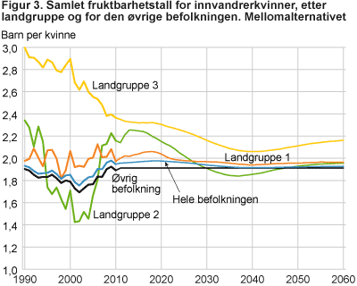 Samlet fruktbarhetstall for innvandrerkvinner, etter landgruppe og for den øvrige befolkningen. Mellomalternativet