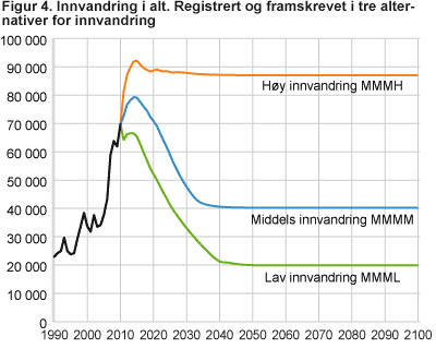 Innvandring i alt. Registrert og framskrevet i tre alternativer for innvandring