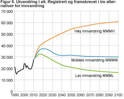 Utvandring i alt. Registrert og framskrevet i tre alternativer for innvandring 