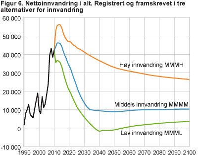 Nettoinnvandring i alt. Registrert og framskrevet i tre alternativer for innvandring