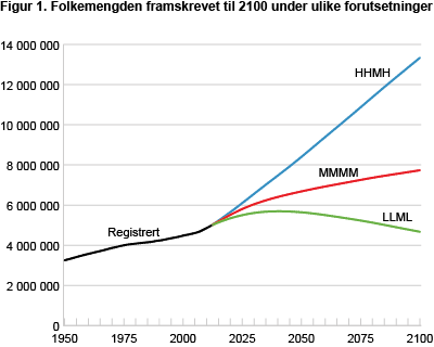 Folkemengde framskrevet til 2100 under ulike forutsetninger