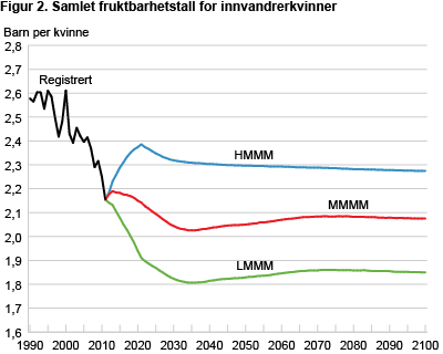 Samlet fruktbarhetstall for innvandrerkvinner